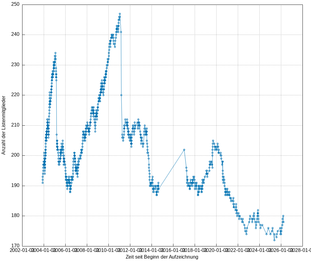 MueSLi Mitgliederstatistik