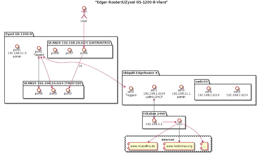 VLAN-Komponentendiagramm